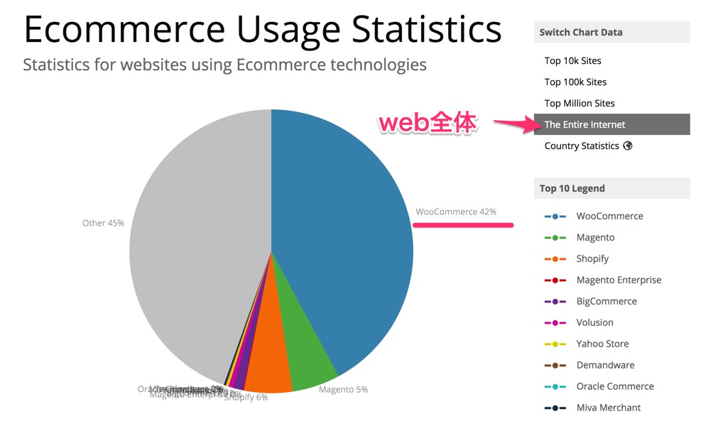 Ecommerce technologies Web Usage Statisticsへ進み、右側のChart Dataで"The Entire Internet"を選択すると見ることができる。